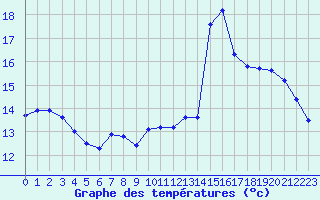 Courbe de tempratures pour Gurande (44)