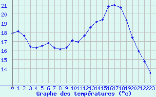 Courbe de tempratures pour Reims-Prunay (51)