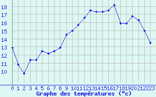 Courbe de tempratures pour Saint-Etienne (42)