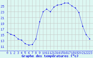 Courbe de tempratures pour Allos (04)