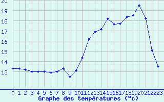 Courbe de tempratures pour Lille (59)