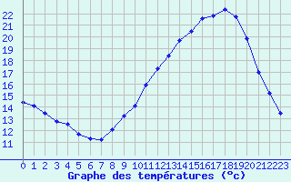 Courbe de tempratures pour Montlimar (26)