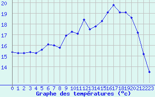 Courbe de tempratures pour Guret Saint-Laurent (23)