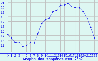 Courbe de tempratures pour Nmes - Garons (30)