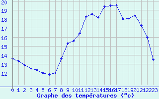 Courbe de tempratures pour Cambrai / Epinoy (62)