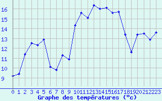 Courbe de tempratures pour Solenzara - Base arienne (2B)