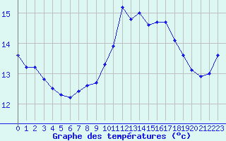 Courbe de tempratures pour Ploumanac