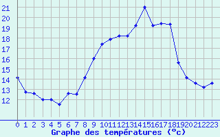 Courbe de tempratures pour Porquerolles (83)