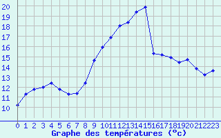 Courbe de tempratures pour Santander (Esp)