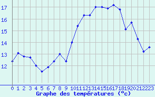 Courbe de tempratures pour Ouessant (29)