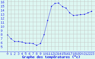 Courbe de tempratures pour Douzens (11)