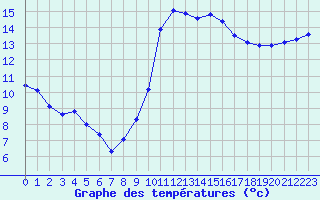 Courbe de tempratures pour Lunel (34)