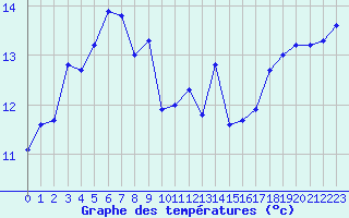 Courbe de tempratures pour Muret (31)