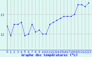 Courbe de tempratures pour Dunkerque (59)