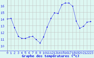 Courbe de tempratures pour Lille (59)