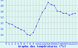 Courbe de tempratures pour Dieppe (76)