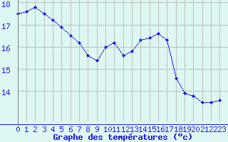 Courbe de tempratures pour Montlimar (26)