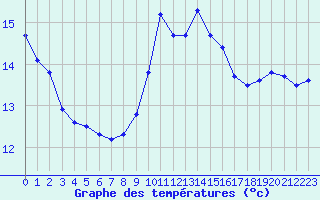 Courbe de tempratures pour Cap Cpet (83)