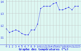 Courbe de tempratures pour Camaret (29)