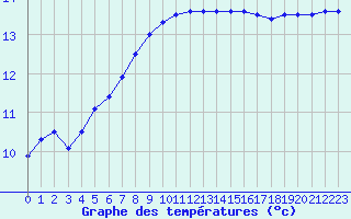 Courbe de tempratures pour Quimper (29)