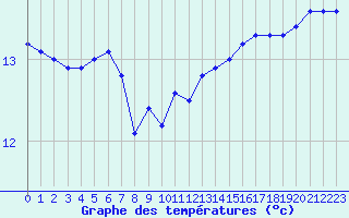 Courbe de tempratures pour la bouée 6200025