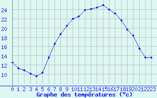Courbe de tempratures pour Les Eplatures - La Chaux-de-Fonds (Sw)