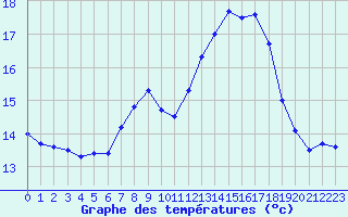 Courbe de tempratures pour Mont-Aigoual (30)