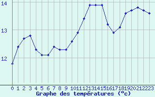 Courbe de tempratures pour Bannalec (29)