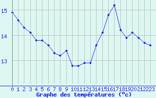 Courbe de tempratures pour Lemberg (57)