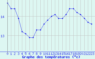 Courbe de tempratures pour Frontenay (79)