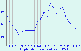 Courbe de tempratures pour Lille (59)