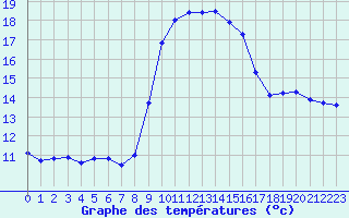 Courbe de tempratures pour Solenzara - Base arienne (2B)