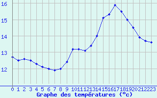 Courbe de tempratures pour Mont-Saint-Vincent (71)