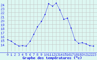 Courbe de tempratures pour Disentis