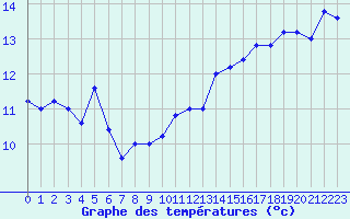 Courbe de tempratures pour Cap Mele (It)