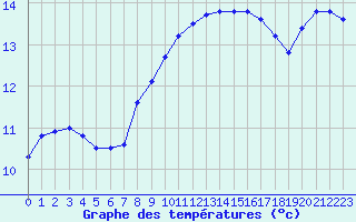 Courbe de tempratures pour Melle (Be)