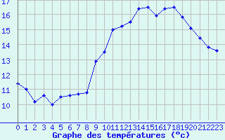 Courbe de tempratures pour Dax (40)