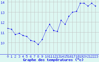 Courbe de tempratures pour Brion (38)