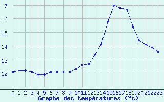 Courbe de tempratures pour Saint-Yrieix-le-Djalat (19)