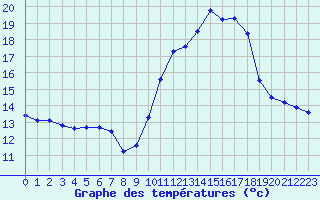 Courbe de tempratures pour Roujan (34)