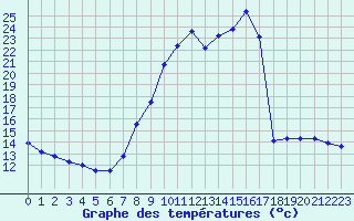 Courbe de tempratures pour Daroca