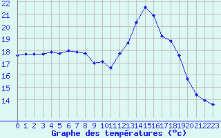 Courbe de tempratures pour Agde (34)