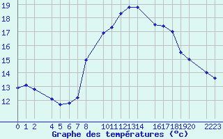 Courbe de tempratures pour Sller