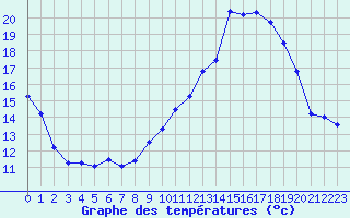 Courbe de tempratures pour Beaucroissant (38)