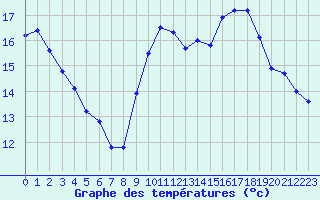 Courbe de tempratures pour La Beaume (05)