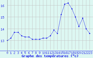 Courbe de tempratures pour Leign-les-Bois (86)