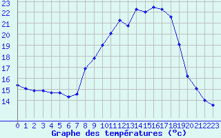 Courbe de tempratures pour Lerida (Esp)