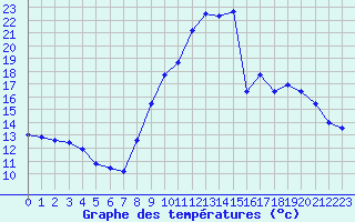 Courbe de tempratures pour Embrun (05)