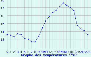 Courbe de tempratures pour Crozon (29)