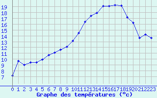 Courbe de tempratures pour Metz (57)